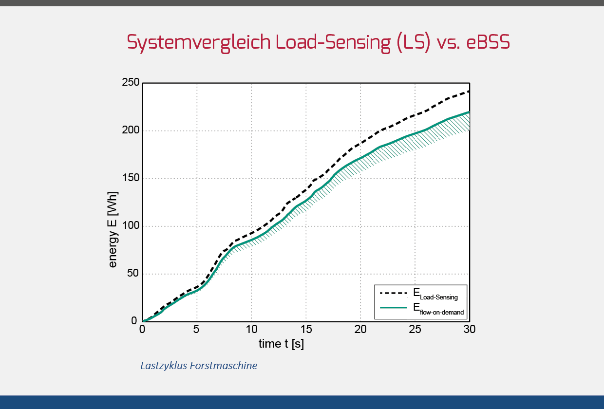 Systemvergleich Load-Sensing (LS) vs. eBSS